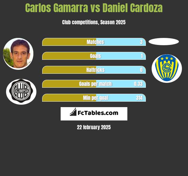 Carlos Gamarra vs Daniel Cardoza h2h player stats