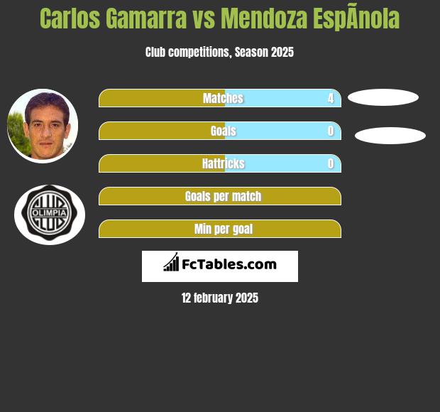 Carlos Gamarra vs Mendoza EspÃ­nola h2h player stats