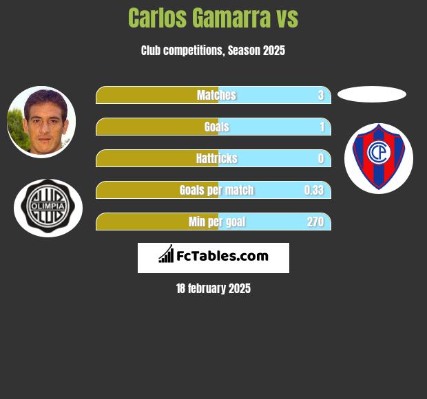 Carlos Gamarra vs  h2h player stats