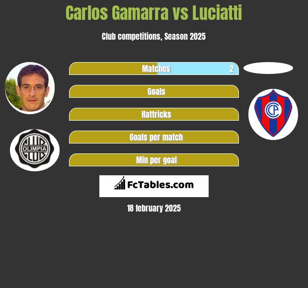 Carlos Gamarra vs Luciatti h2h player stats