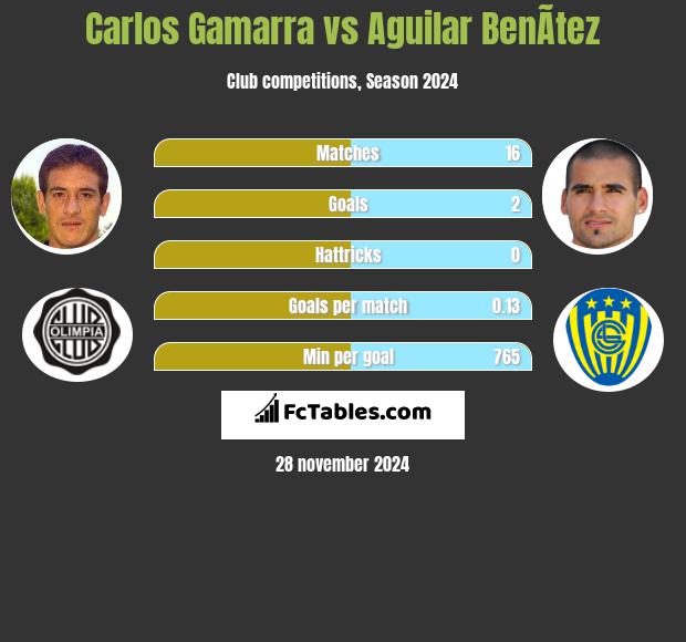 Carlos Gamarra vs Aguilar BenÃ­tez h2h player stats