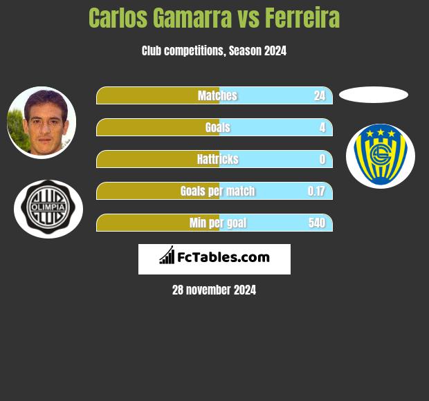 Carlos Gamarra vs Ferreira h2h player stats