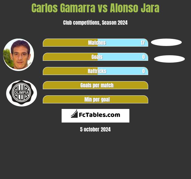 Carlos Gamarra vs Alonso Jara h2h player stats