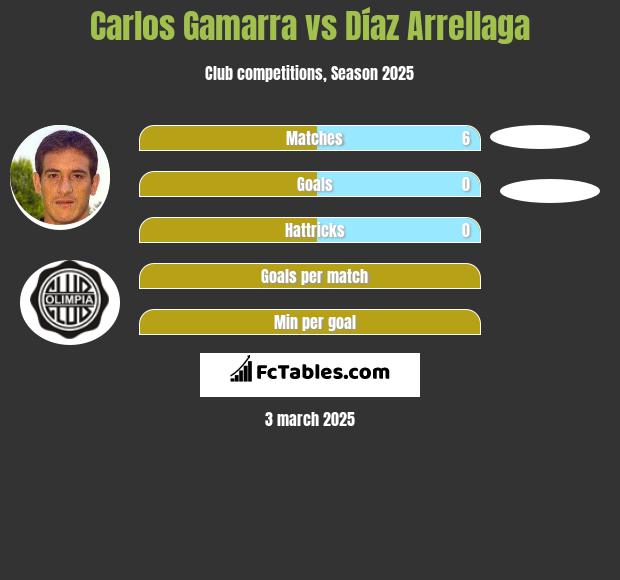 Carlos Gamarra vs Díaz Arrellaga h2h player stats