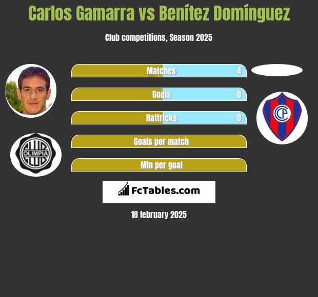 Carlos Gamarra vs Benítez Domínguez h2h player stats