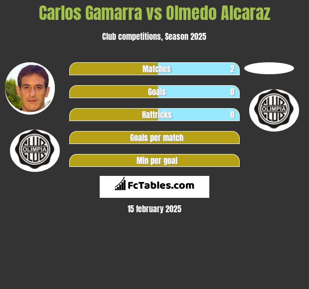 Carlos Gamarra vs Olmedo Alcaraz h2h player stats