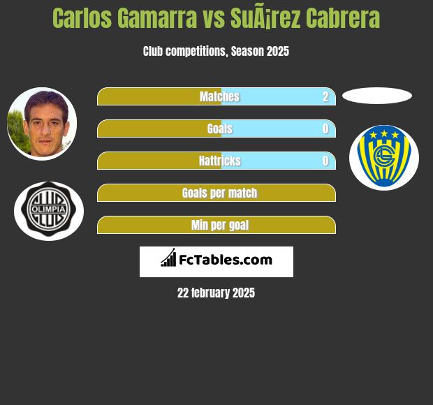 Carlos Gamarra vs SuÃ¡rez Cabrera h2h player stats