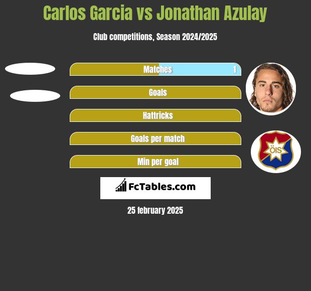 Carlos Garcia vs Jonathan Azulay h2h player stats