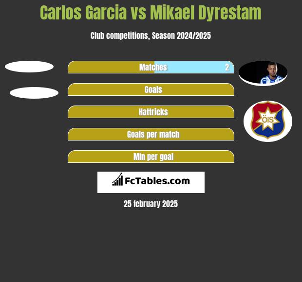 Carlos Garcia vs Mikael Dyrestam h2h player stats