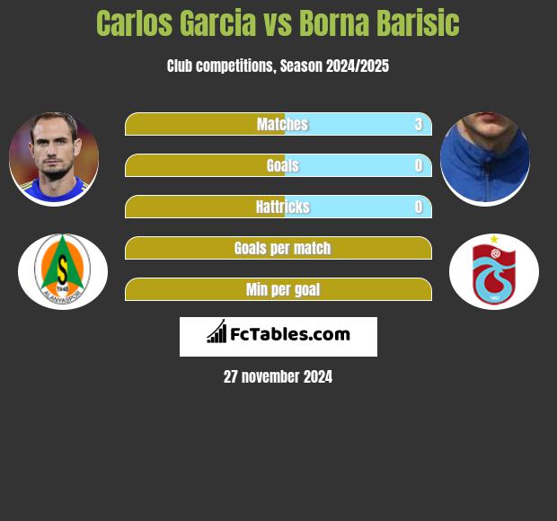 Carlos Garcia vs Borna Barisić h2h player stats