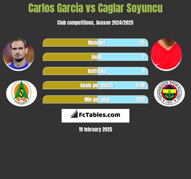 Carlos Garcia vs Caglar Soyuncu h2h player stats