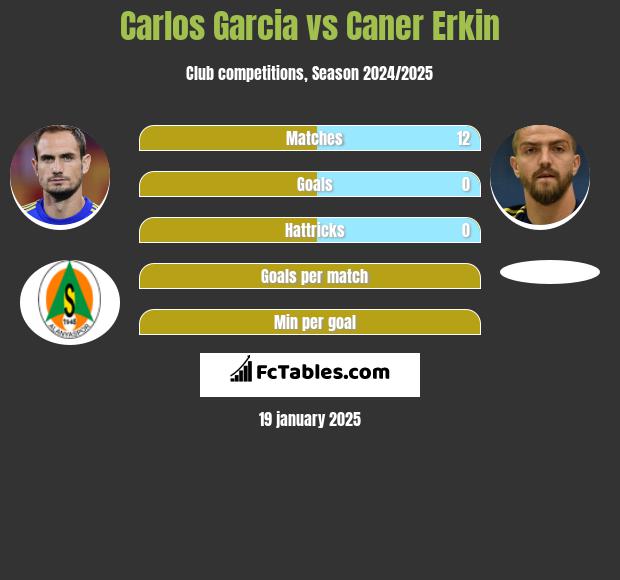 Carlos Garcia vs Caner Erkin h2h player stats