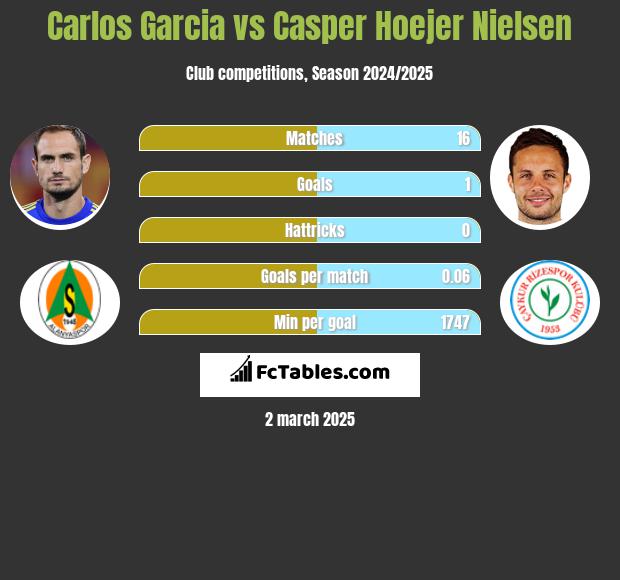 Carlos Garcia vs Casper Hoejer Nielsen h2h player stats