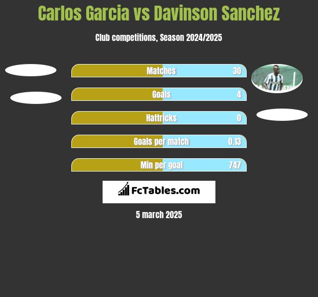 Carlos Garcia vs Davinson Sanchez h2h player stats