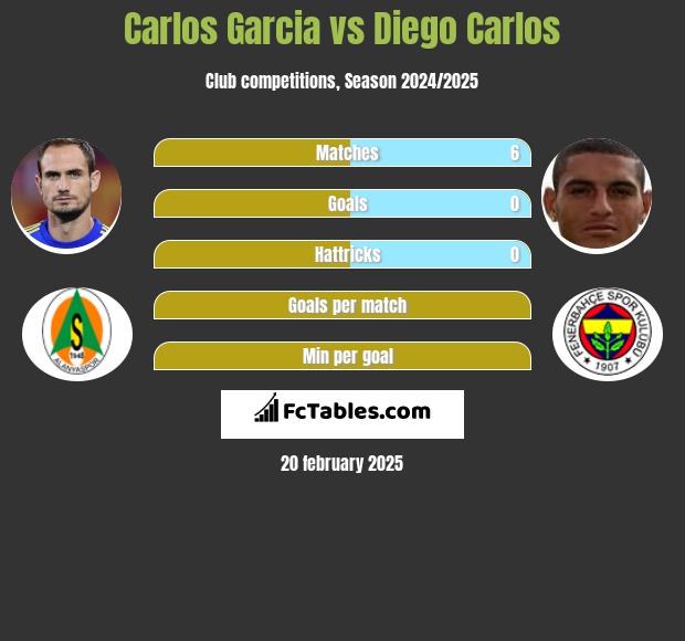 Carlos Garcia vs Diego Carlos h2h player stats