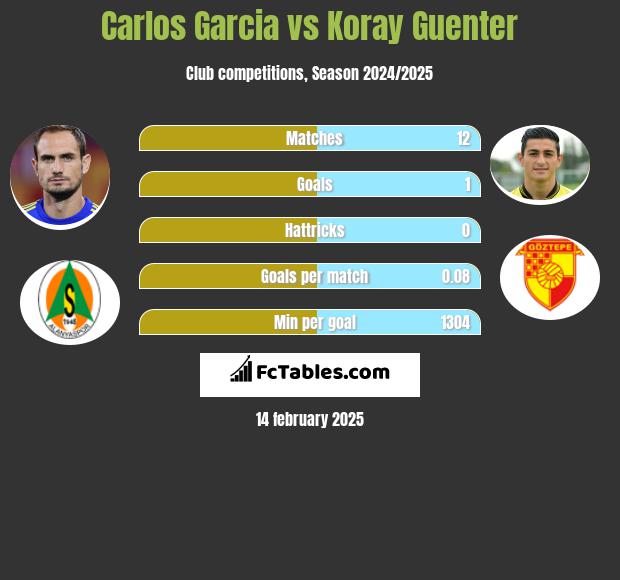 Carlos Garcia vs Koray Guenter h2h player stats