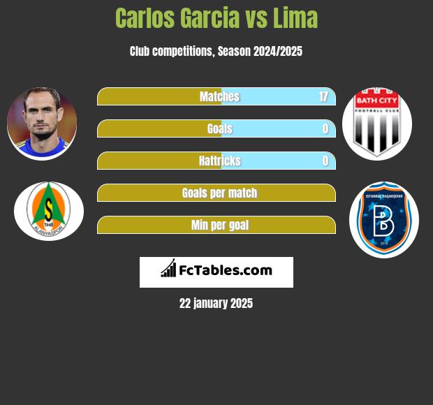 Carlos Garcia vs Lima h2h player stats