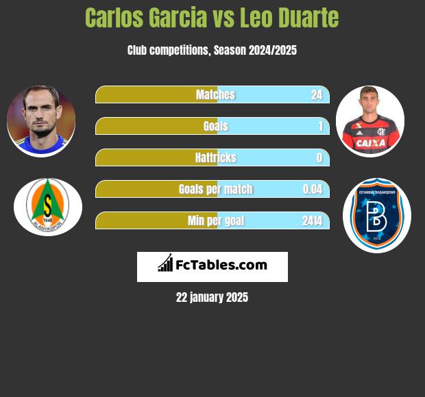 Carlos Garcia vs Leo Duarte h2h player stats