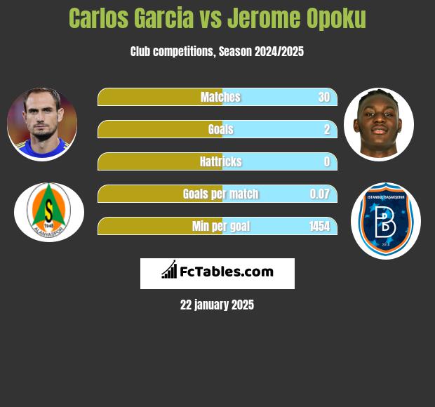 Carlos Garcia vs Jerome Opoku h2h player stats