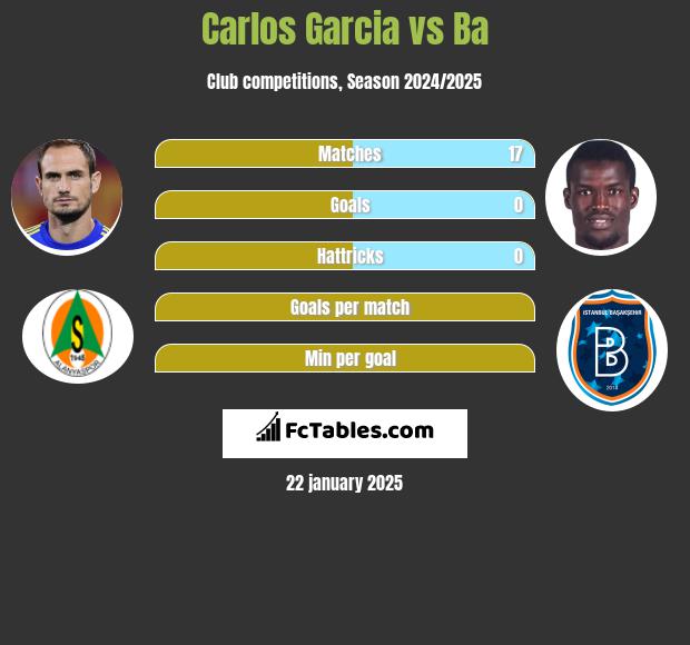 Carlos Garcia vs Ba h2h player stats