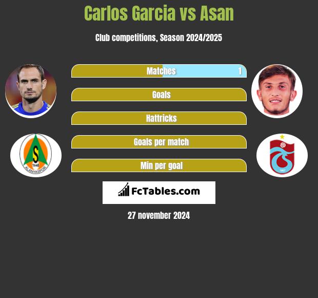 Carlos Garcia vs Asan h2h player stats