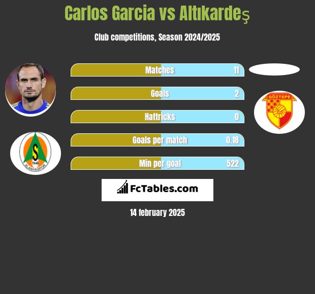 Carlos Garcia vs Altıkardeş h2h player stats