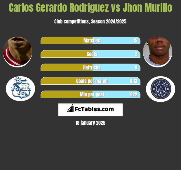 Carlos Gerardo Rodriguez vs Jhon Murillo h2h player stats