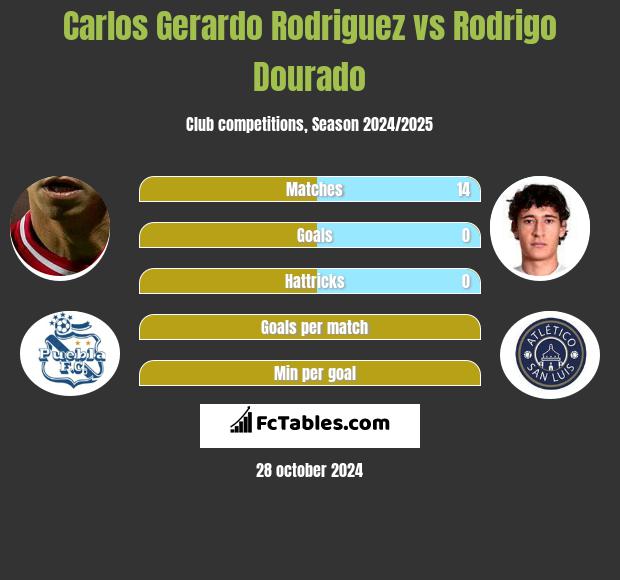 Carlos Gerardo Rodriguez vs Rodrigo Dourado h2h player stats