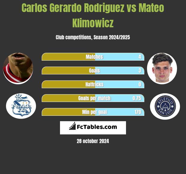 Carlos Gerardo Rodriguez vs Mateo Klimowicz h2h player stats