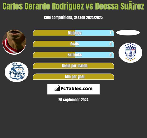 Carlos Gerardo Rodriguez vs Deossa SuÃ¡rez h2h player stats