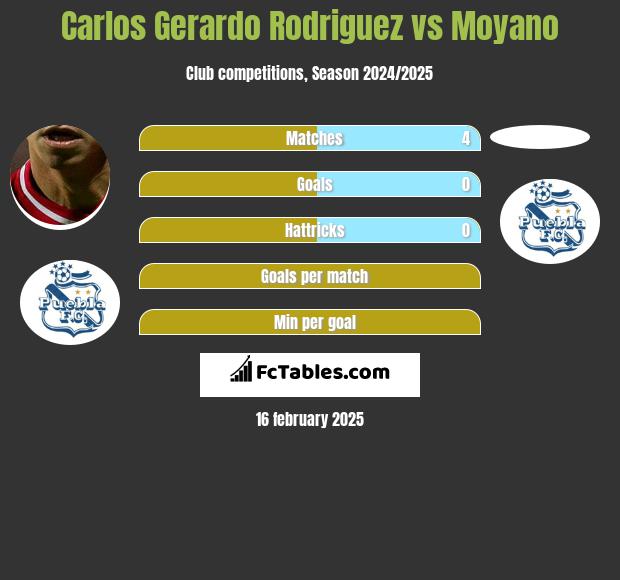 Carlos Gerardo Rodriguez vs Moyano h2h player stats