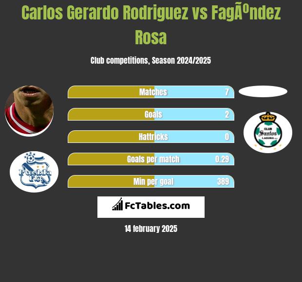 Carlos Gerardo Rodriguez vs FagÃºndez Rosa h2h player stats