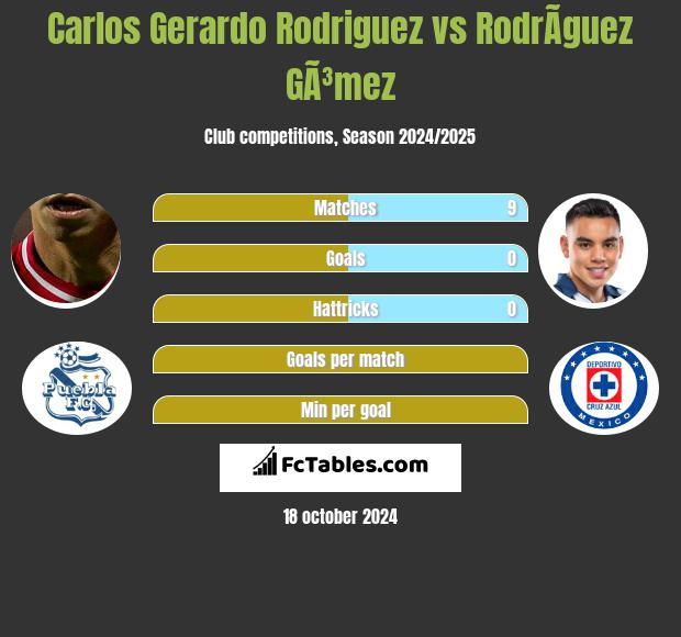 Carlos Gerardo Rodriguez vs RodrÃ­guez GÃ³mez h2h player stats