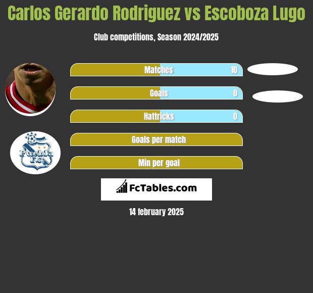 Carlos Gerardo Rodriguez vs Escoboza Lugo h2h player stats