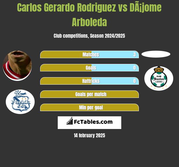 Carlos Gerardo Rodriguez vs DÃ¡jome Arboleda h2h player stats