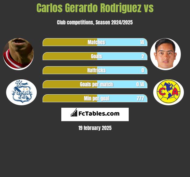 Carlos Gerardo Rodriguez vs  h2h player stats