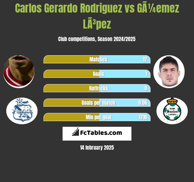 Carlos Gerardo Rodriguez vs GÃ¼emez LÃ³pez h2h player stats