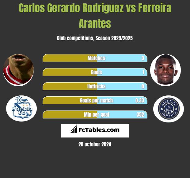 Carlos Gerardo Rodriguez vs Ferreira Arantes h2h player stats