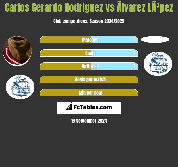 Carlos Gerardo Rodriguez vs Ãlvarez LÃ³pez h2h player stats