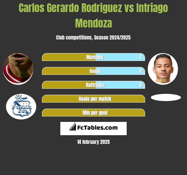 Carlos Gerardo Rodriguez vs Intriago Mendoza h2h player stats