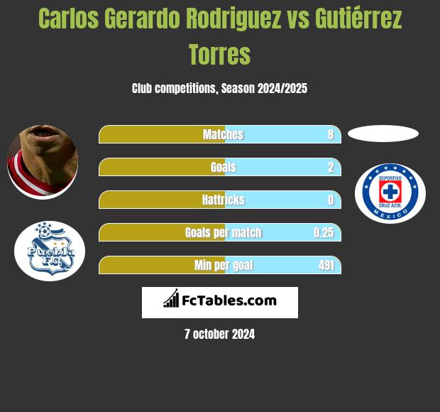 Carlos Gerardo Rodriguez vs Gutiérrez Torres h2h player stats