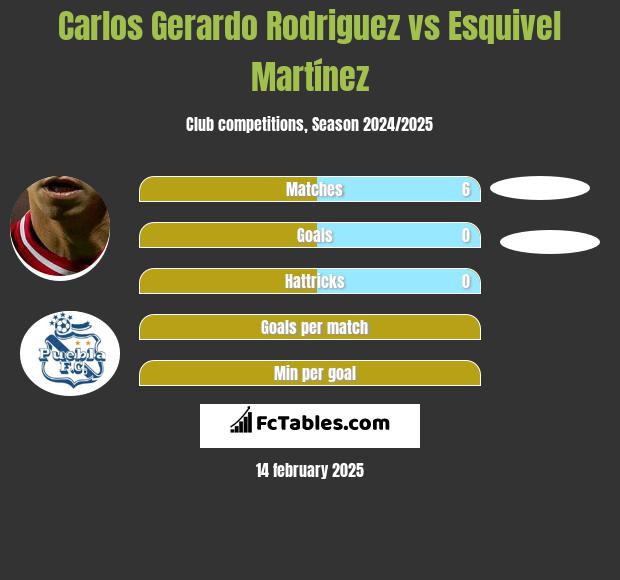 Carlos Gerardo Rodriguez vs Esquivel Martínez h2h player stats