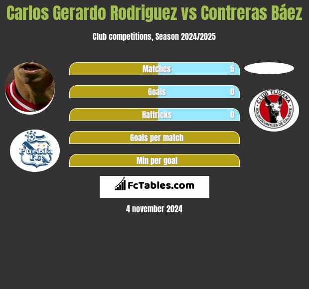 Carlos Gerardo Rodriguez vs Contreras Báez h2h player stats