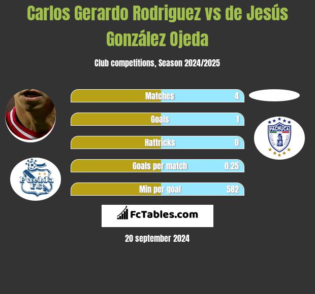 Carlos Gerardo Rodriguez vs de Jesús González Ojeda h2h player stats