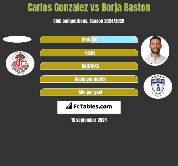 Carlos Gonzalez vs Borja Baston h2h player stats