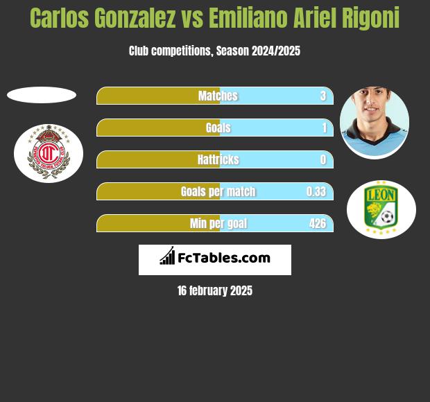 Carlos Gonzalez vs Emiliano Ariel Rigoni h2h player stats