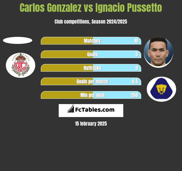 Carlos Gonzalez vs Ignacio Pussetto h2h player stats