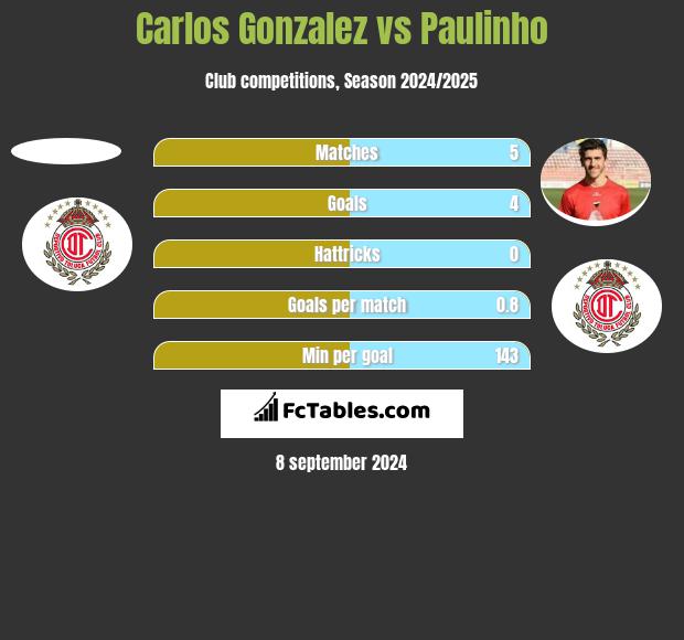 Carlos Gonzalez vs Paulinho h2h player stats