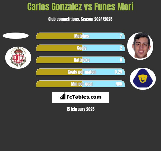 Carlos Gonzalez vs Funes Mori h2h player stats