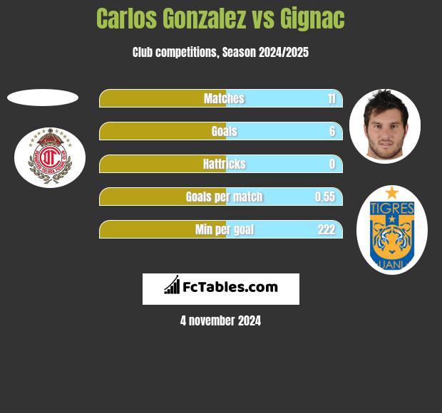 Carlos Gonzalez vs Gignac h2h player stats